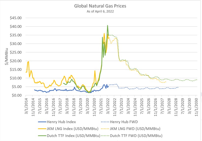 Line graph shows global natural gas prices peaking at a price of over $40 in 2021 with prices expected to begin dropping again in 2023.